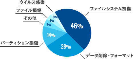 論理障害の原因の内訳と復旧率のグラフ