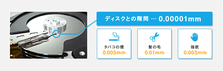 ハードディクスと磁気ヘッドの隙間は、わずか0.00001mm。タバコの煙は0.003mm、髪の毛0.01mm、指紋0.003mmなので、目にみえないホコリもハードディスクには致命的