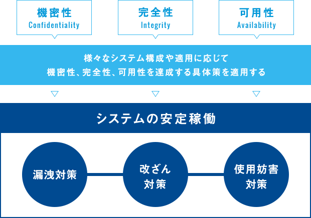 情報セキュリティの対応策