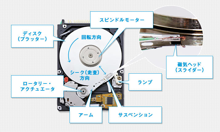 ハードディスクの構造