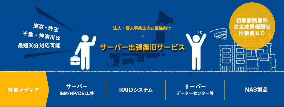 初期診断無料・持込対応可能　サーバーデータ復旧出張サービス　低価格で高品質・最短即日のスピード復旧・徹底した情報セキュリティ！　対象メディア　サーバー　IBM/HP/DELL等　NAS製品　TeraStation/LinkStation/LAN DISK等　HDD復旧 パソコン・外付HDD等 Mac製品 フリッシュメモリ